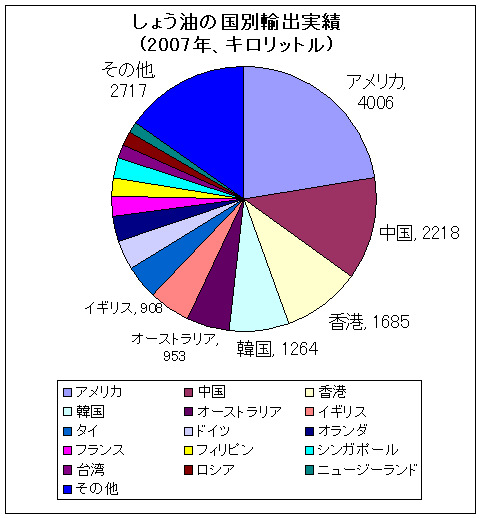 しょう油の国別輸出実績比率(2007年)