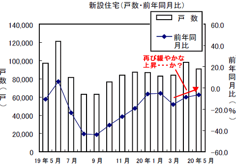 新設住宅戸数の変遷