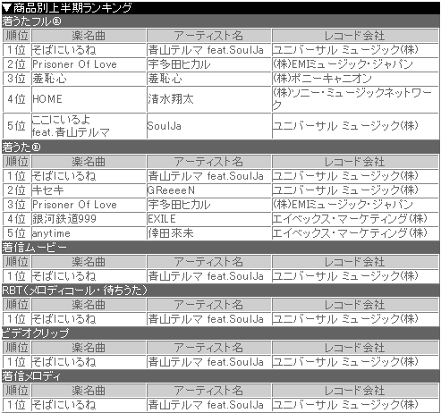 商品別上半期ランキング