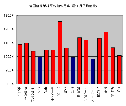 6月第3週時点における主要16項目の全国単純平均値(バターは5月を基準、それ以外は1月を基準とした時の値)