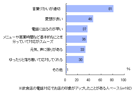 飲食店に電話をした時に、どのような対応だととりわけ好感度がアップするか