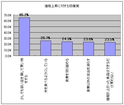 食品価格の高騰に対し、どのような対策をとっているか(複数回答、一部抜粋)