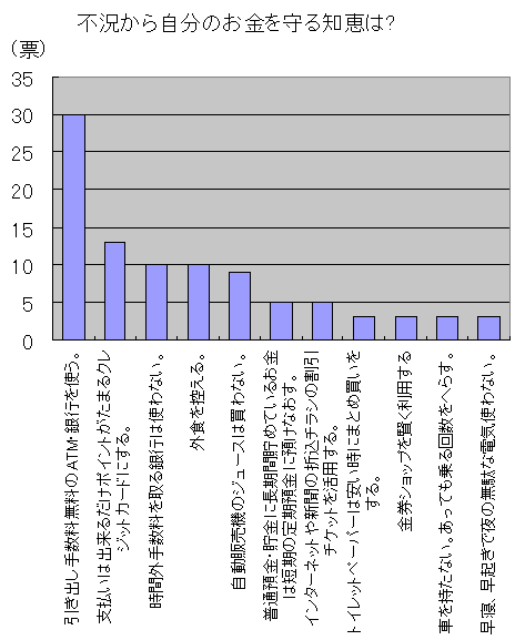 「不況から自分のお金を守るかしこい知恵。あなたの「知恵」は？一番「なるほど」と思う項目」(7月2日時点、3票以上)