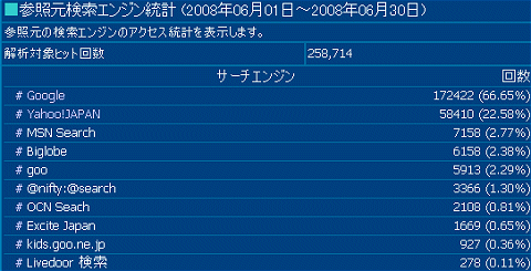 2008年6月度の検索エンジン利用率