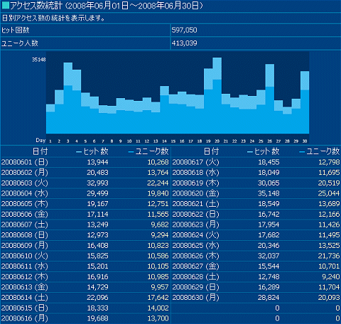 2008年6月度の日毎アクセス分析