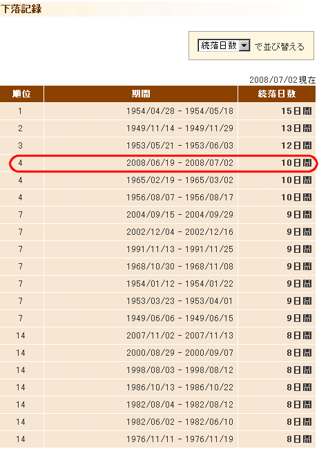 続落日数ランキング。現在歴代第4位。