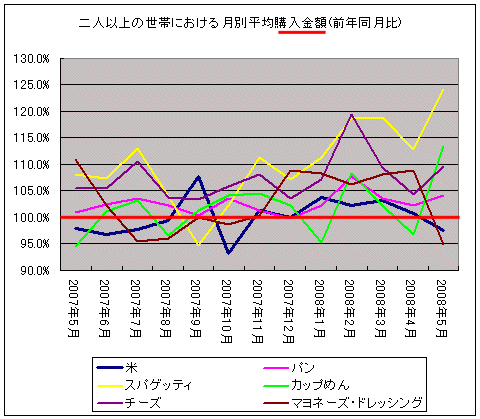 主要食品における月別平均購入金額の前年同月比の変移