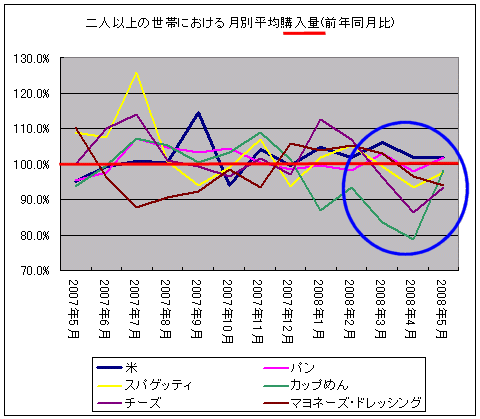 主要食品における月別平均購入量の前年同月比の変移