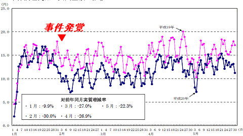 冷凍調理食品支出金額の推移(ピンクは前年、濃い青が今年)