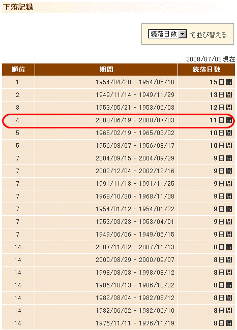 続落日数ランキング。現在歴代単独第4位。