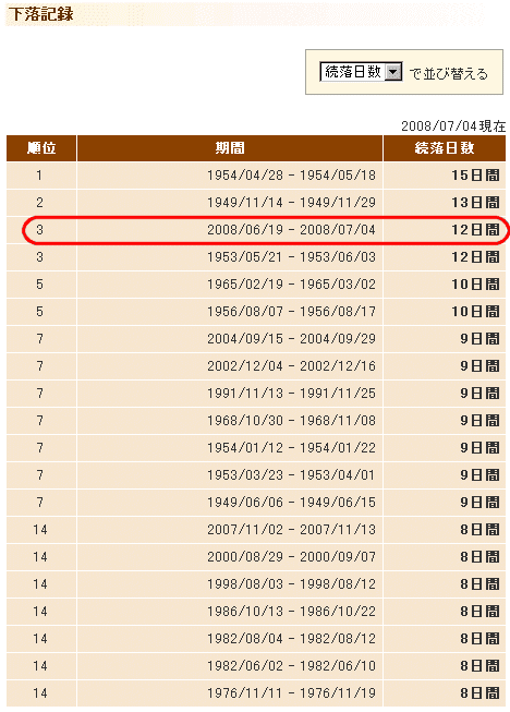 続落日数ランキング。現在歴代同列第3位。