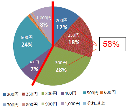 ガソリン代がいくらになったら自動車を手放すか(自動車を手放す人に対する回答)