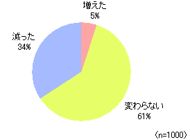 この1年間で、あなたが買う雑誌の量は増えましたか？　減りましたか？