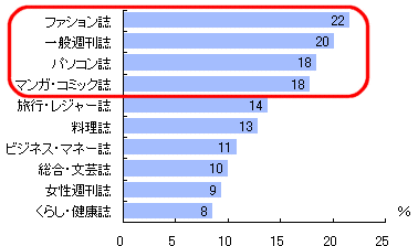 この1年間で、あなたが買うことの減った・止めた雑誌のジャンルをお答えください(複数回答)