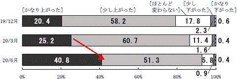 現在の物価は1年前と比べると