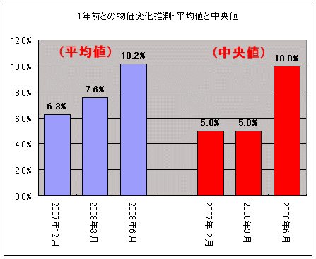 一年前と比べて具体的に何％ほど物価が変化したか