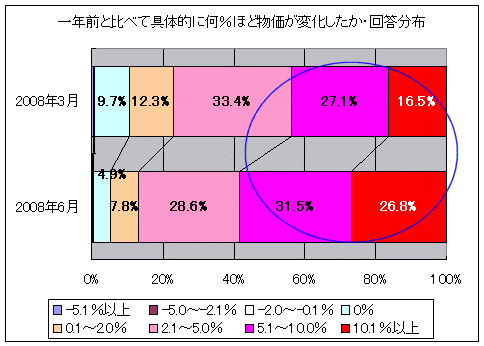 一年前と比べて具体的に何％ほど物価が変化したか・回答分布