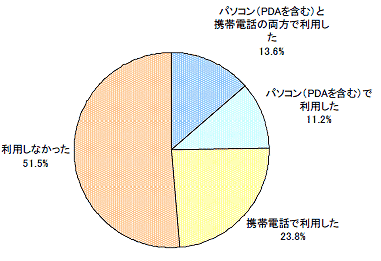 インターネット利用者の有料コンテンツ利用状況