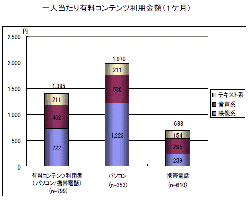 一人当たり有料コンテンツ利用金額(一か月あたり)