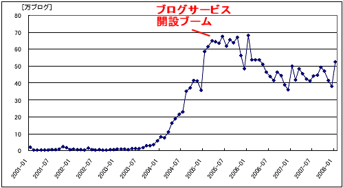 毎月の新規開設ブログ数推移