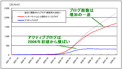 日本国内ブログ総数推移