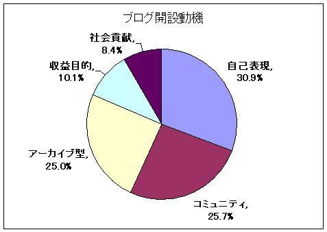 ブログ開設動機による分類とその割合