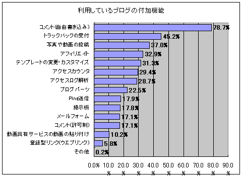 利用しているブログの付加機能