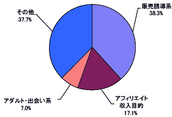 スパムブログの内容