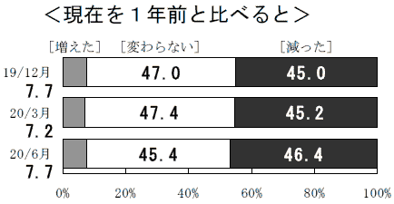 収入面で現在を1年前と比べると