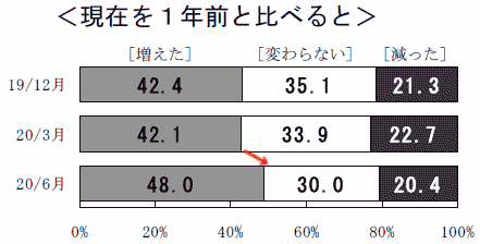 支出面で現在を1年前と比べると