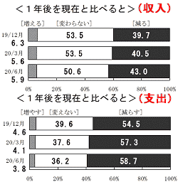 1年後についてイメージ