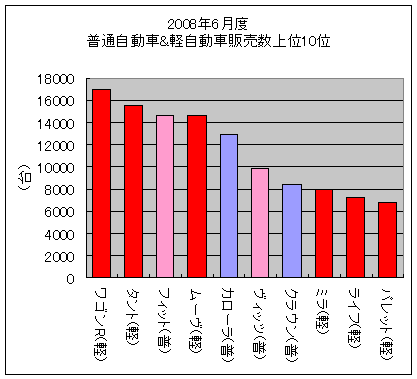 2008年6月における普通自動車・軽自動車の販売数上位10位