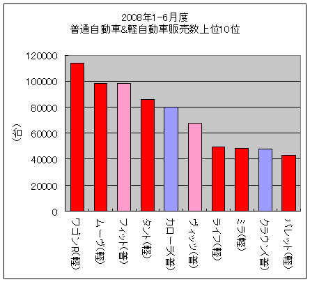 2008年1～6月における普通自動車・軽自動車の販売数上位10位