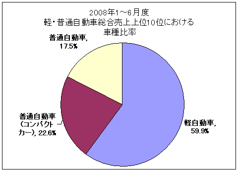 2008年1～6月度軽・普通自動車総合売上上位10位における車種比率