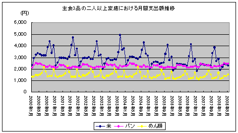 主食3品の二人以上家庭における月間支出額推移