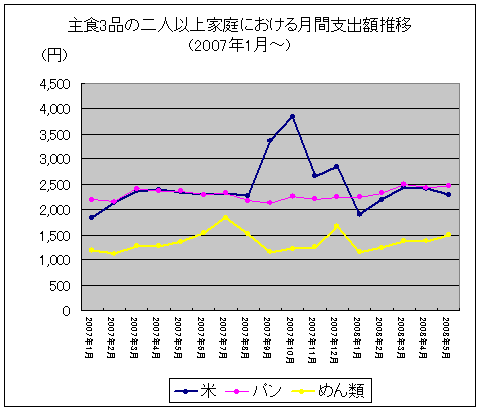 主食3品の二人以上家庭における月間支出額推移(2007年～)