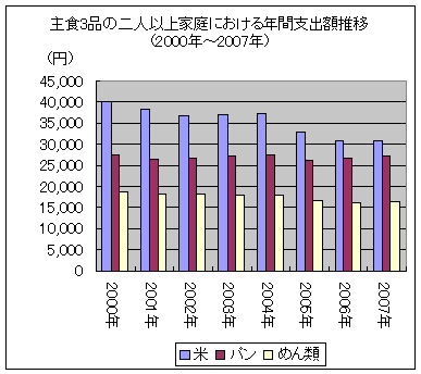 主食3品の二人以上家庭における年間支出額推移(2000年～2007)