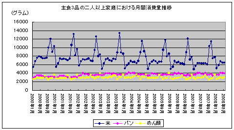 主食3品の二人以上家庭における月間消費量推移