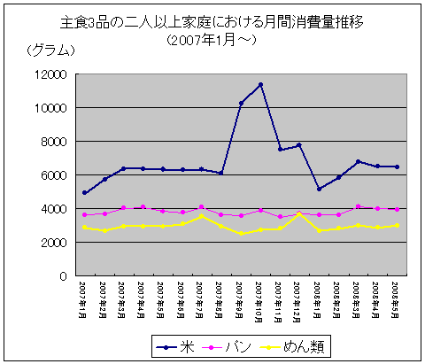 主食3品の二人以上家庭における月間消費量推移(2007年～)