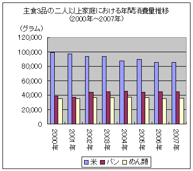 主食3品の二人以上家庭における年間消費量推移(2000年～2007)