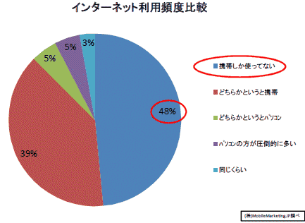 携帯電話利用者によるインターネット利用頻度比較