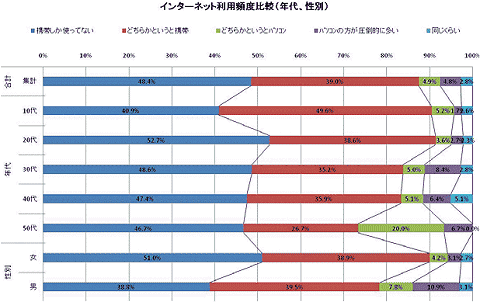 年齢、男女別インターネット利用頻度比較