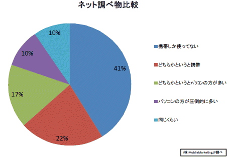 ネット上での調べ物の利用媒体