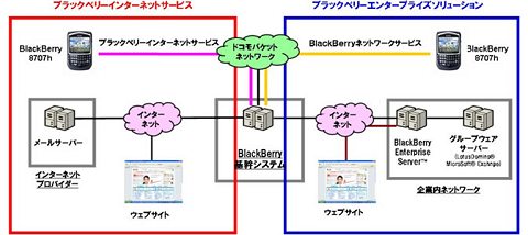 ブラックベリー使用の概念図。左側・赤い四角内が個人の利用の範ちゅう。既存のインターネットプロバイダーやドコモの基幹システムを用いることで、ブラックベリー専用のサーバーを購入しなくとも使えるようになる。