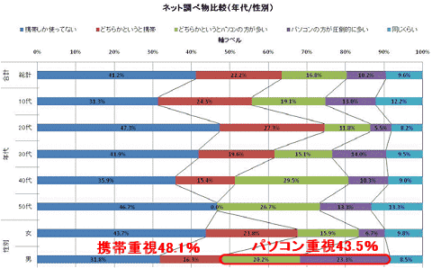 ネット上での調べ物の利用媒体(年齢・男女別)