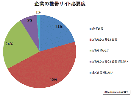 企業の携帯サイト必要度