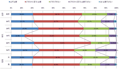 企業の携帯サイト必要度(男女・年齢階層別)