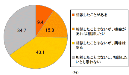 「お金の専門家」に相談したい?