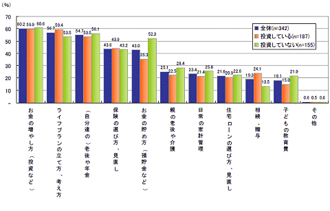 「お金の専門家」に相談したい内容(相談したことがある、機会があれば相談したい、興味はある人 のみ)