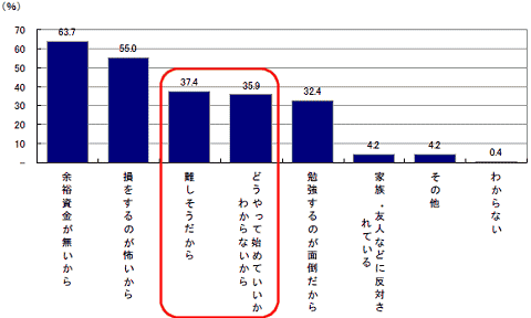 なぜ投資をしていないのか